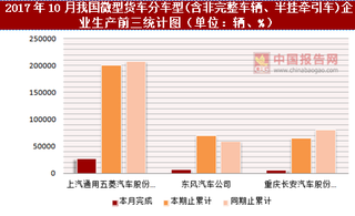 2017年10月我国微型货车分车型(含非完整车辆、半挂牵引车)企业生产情况分析