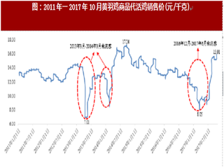 2017年我国黄羽鸡及生猪养殖行业价格及利润变化原因及未来发展方向分析（图）