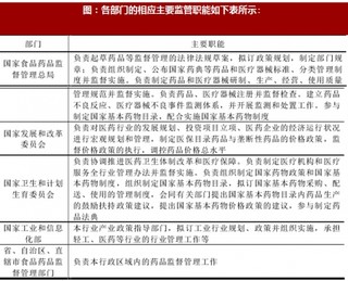 2017年我国药用辅料行业有利政策分析（表）