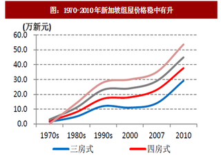 2017年新加坡房地產(chǎn)行業(yè)價(jià)格走勢(shì)及上漲因素分析（圖）