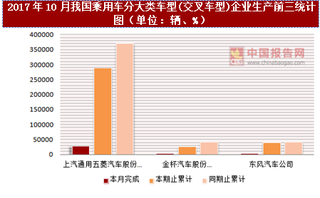 2017年10月我国乘用车分大类车型(交叉车型)企业生产情况分析