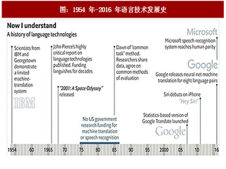 2017年中国NLP 行业技术发展及应用领域分析（图）