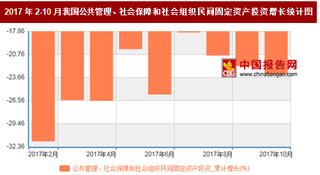 2017年2-10月我国公共管理、社会保障和社会组织民间固定资产投资累计减少23.3%,10月累计值达到1074.53亿元