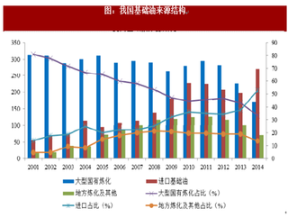 2017年我国润滑油基础油行业经营特征及市场格局影响因素分析（图）