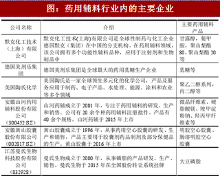 2017年我国药用辅料及润滑基础油行业南京威尔药业股份有限公司市场地位及竞争优劣势分析（表）