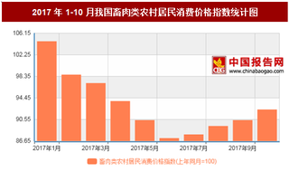 2017年10月我国畜肉类农村居民消费价格上年同月减少7.4%