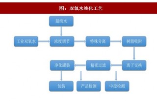 2017年中国湿电子化学品行业应用领域及制备工艺技术分析（图）