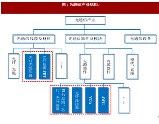 2017年国内外光通信产业市场概况及未来市场发展预测分析（图）