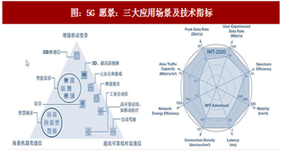 2017年中国5G行业应用场景及技术指标分析 （图）