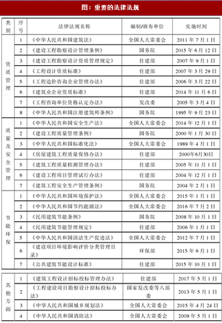 2017年我国建筑设计行业管理体制与政策法规分析（表）