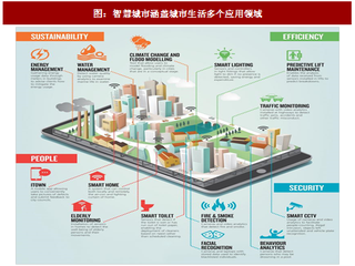 2017年全球智慧城市行业市场规模及各领域使用联网设备数量分析 （图）