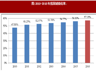 2017年我国建筑行业发展现状及未来发展前景趋势预测分析（图）