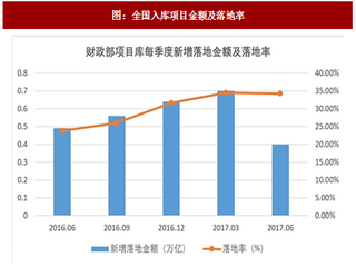 2017年中国环保行业PPP项目成交情况分析及落地速度预测（图）