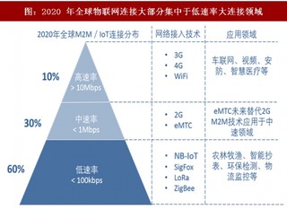 2017年中国物联网行业市场规模分析及发展前景预测 （图）