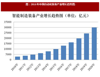 2017年我国智能装备制造业行业发展的影响因素及行业壁垒分析（图）