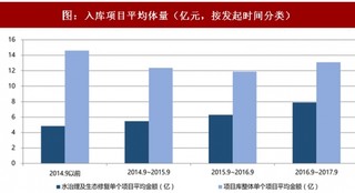 2017年中国环保行业PPP项目规模及竞争格局分析（图）