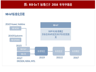 2017年中国NB-IoT产业技术优势及特点分析（图）