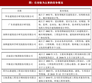 2017年我国建筑设计行业深圳市华阳国际工程设计股份有限公司市场地位及竞争优劣势分析（表）