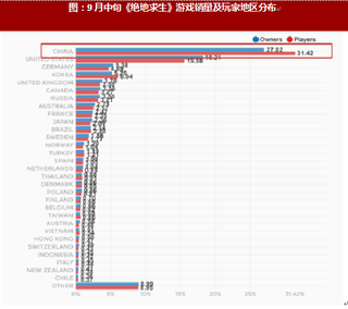 2017年端游大逃杀游戏之《绝地求生》在我国的玩家占比及热度关注度分析（图）