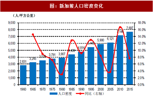 2017年新加坡房地产行业人口经济及国土规划情况分析图