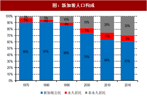 2017年新加坡房地产行业人口经济及国土规划情况分析图