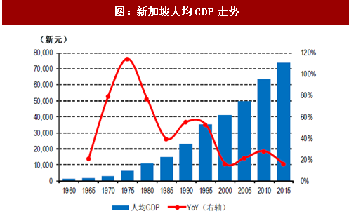 2017年新加坡房地产行业人口经济及国土规划情况分析图