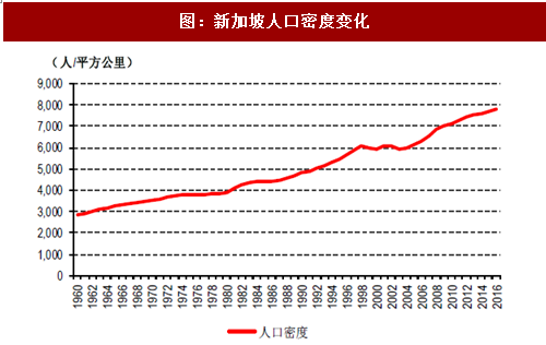 2017年新加坡房地产行业人口及住房密度变化分析(图)