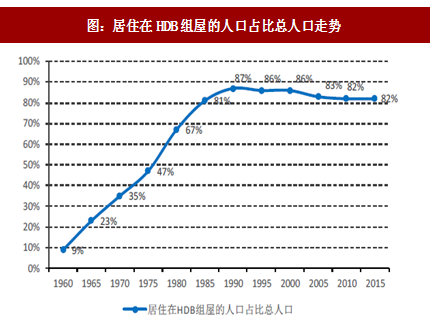 2017年新加坡房地产行业人口及住房密度变化分析(图)