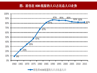 2017年新加坡房地产行业人口及住房密度变化分析（图）