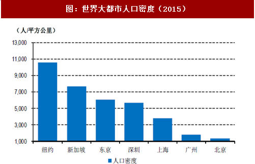 2017年新加坡房地产行业人口及住房密度变化分析(图)