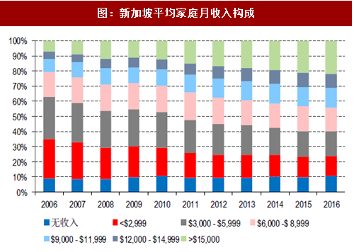 2017年新加坡房地产行业人口及住房密度变化分析(图)