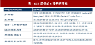 2017年新加坡房地产行业购房补贴支持及限制政策分析（图）