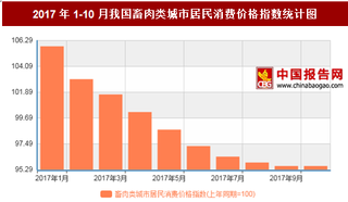 2017年10月我国畜肉类城市居民消费价格上年同期下降4.4%