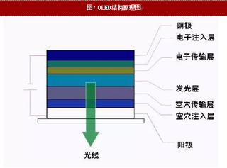 2017年全球OLED显示技术发展历程及结构、性能分析（图）