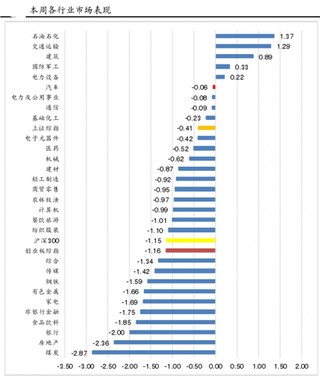 汽车及零部件行业二级市场呈现普遍性下跌