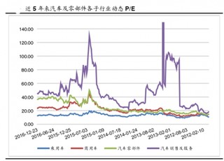 近年来我国汽车销售及服务子行业估值屡次出现大幅震荡  目前高于其他子行业