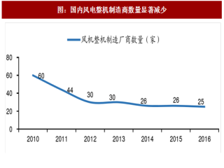 2017年中国风电行业龙头企业市场集中提升表现分析（图）
