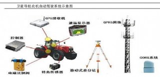 农机自动驾驶系统在我国市场尚未爆发  渗透率较低