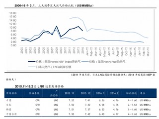 国际气价下行、日本削减需求  中国进口需求短期内还无法填补缺口