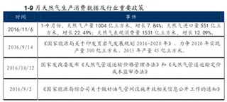 我国城市燃气消费年均增速快于整体消费增速  占比不断提高