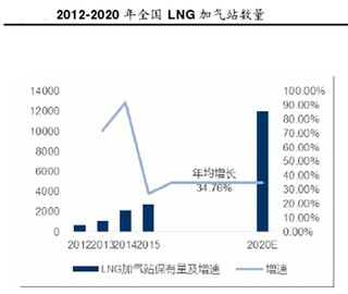 “十三五”期间将利用中下游交通领域大力发展天然气产业