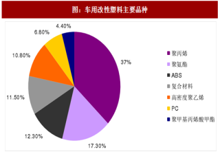 2017年中国车用改性塑料行业主要种类及其应用分析（图）