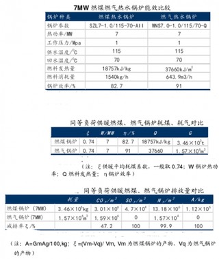 我国北方地区城市供暖“煤改气”趋势确定