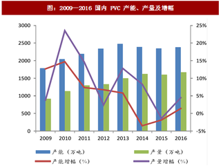 2017年中国PVC行业产量及供应商产能情况分析（图）