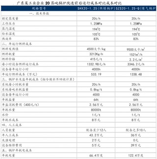 燃气锅炉需求增长将带动工业燃气消费  门站价下调、政策推进有序引导工业生产低碳化