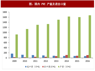 2017年中国PVC行业国内外市场需求及下游应用结构分析（图）