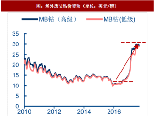 2017年中国钴行业历史价格变动分析及走势预测（图）