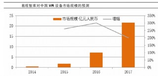 预计2017年VR终端设备市场规模将高于20亿元人民币