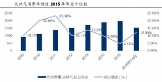 门站价下调刺激需求增速回升  预计2017 年天然气增长将继续维持在10%以上区间