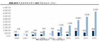 自产、进口双保险，未来我国天然气力保需求高增长